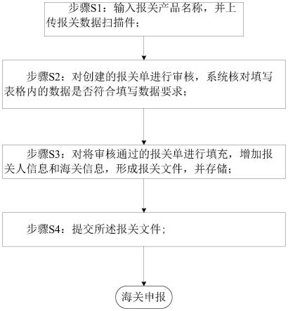 一种报关信息管理方法与流程