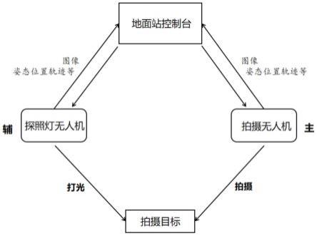 一种基于可见光、探照灯无人机的双机协同作业系统的制作方法