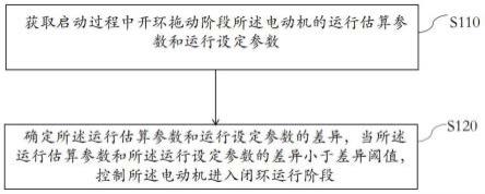 电动机启动方法、装置、设备、介质和空调器与流程