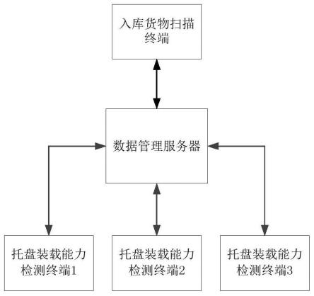 一种自动化立体仓库的托盘检测和匹配系统及方法与流程