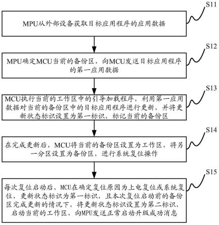 应用程序更新方法及ECU与流程