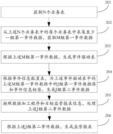 监管报表的生成方法、装置、计算机设备及存储介质与流程