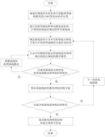 一种计及中压转供和接线组划分的高压配电网规划方法