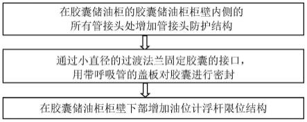 一种变压器用胶囊储油柜的改进方法与流程