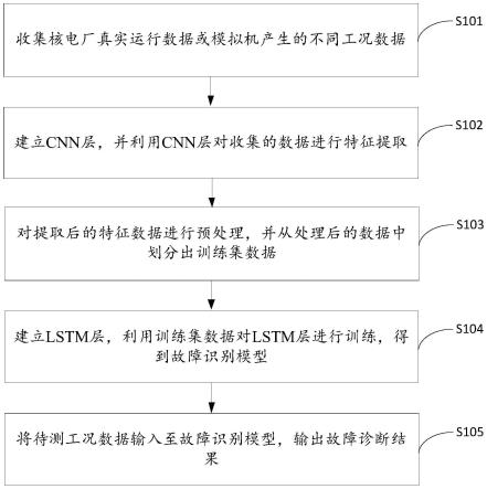 一种基于CNN-LSTM的核电厂故障诊断方法及装置