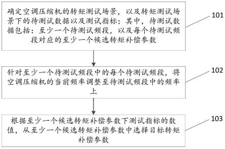 空调转矩补偿参数的测试方法及装置与流程