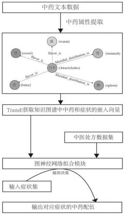 一种中药配伍辅助决策方法及系统