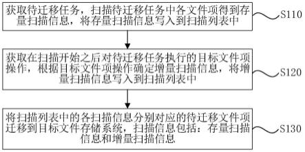 一种文件数据迁移方法、装置、设备及存储介质与流程