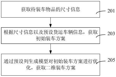 二维装车优化方法、装置、计算机设备和存储介质与流程