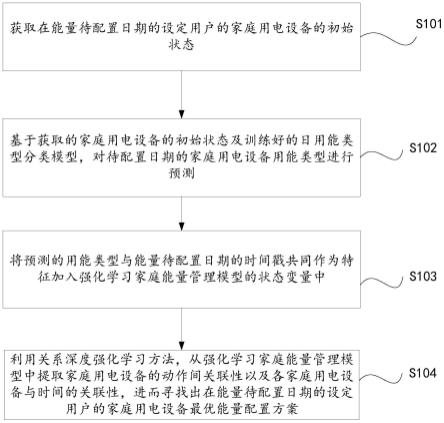 一种基于关系深度强化学习的家庭能量管控方法及系统