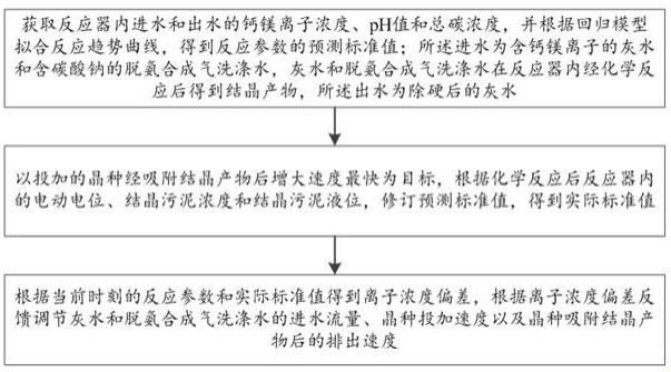 一种煤化工灰水造粒除硬的多变量控制方法、装置及系统