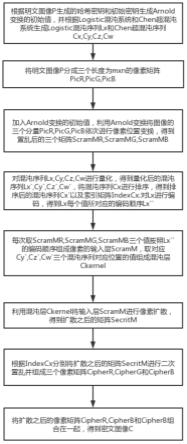 一种基于混沌的黄河坝岸险情图像加密方法与流程