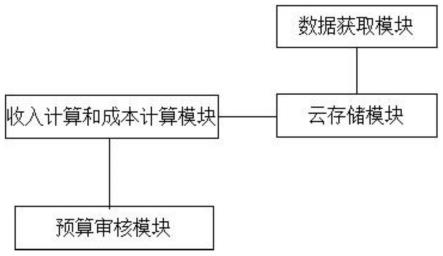 一种水务年度预算分析系统的制作方法