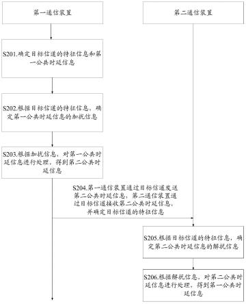 一种信息传输方法和装置与流程