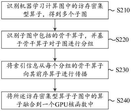 机器学习计算优化方法和编译器与流程