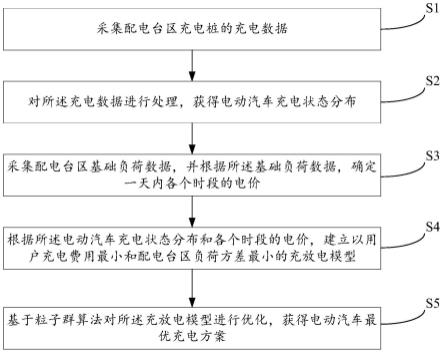 一种配电台区电动汽车充电负荷分析方法及装置与流程