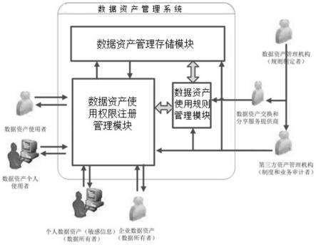 一种数据资产交换和分享安全架构的制作方法