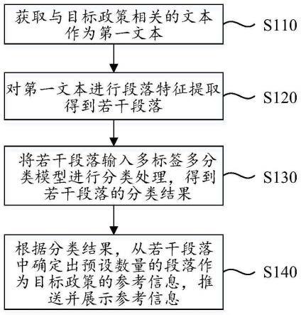 一种政策推荐方法、系统、装置及存储介质与流程