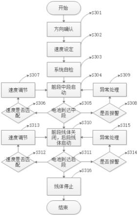 一种电池包传输控制方法及系统与流程