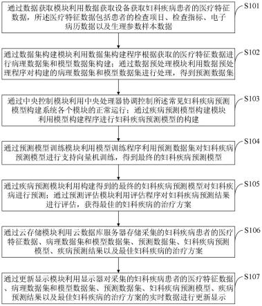 一种常见妇科疾病预测模型构建方法和预测系统