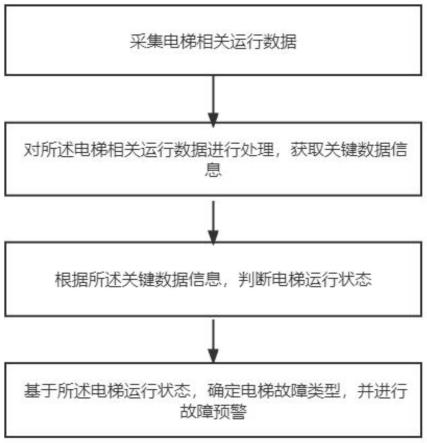 一种电梯智能化远程故障监测方法、系统及可存储介质与流程