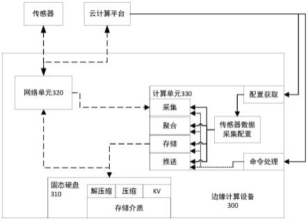 提供计算存储的边缘计算设备及其物联网数据采集系统与方法与流程