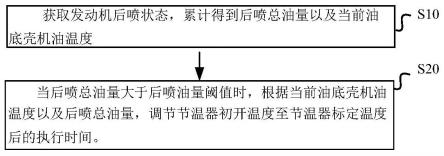 机油节温器控制方法、车辆、设备及存储介质与流程