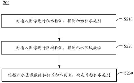 目标对象检测方法、装置、设备、存储介质以及程序产品与流程