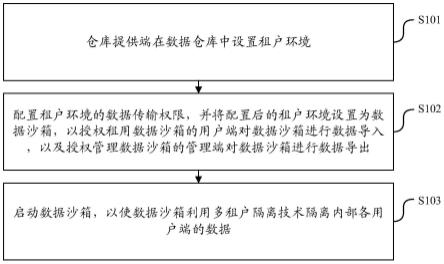 一种数据隔离方法、系统及计算机可读存储介质与流程