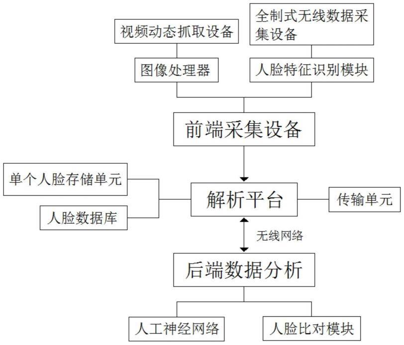 一种人脸大数据检测比对系统的制作方法