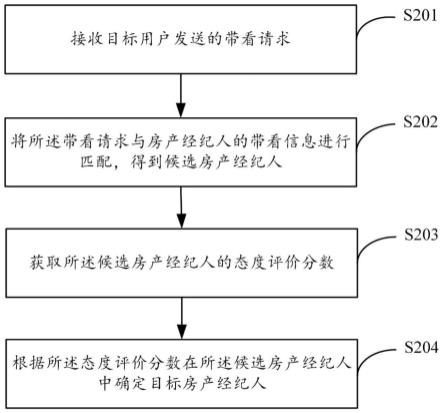 房产经纪人推荐的方法、装置、计算机设备以及存储介质与流程