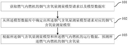 燃气内燃机的烟气含氧量测量方法及装置与流程