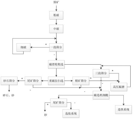 低品位钒钛磁铁矿预选抛废综合利用方法与流程