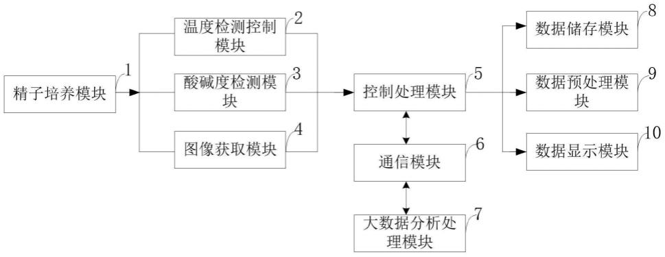 一种基于大数据的男性生殖健康检测控制系统的制作方法