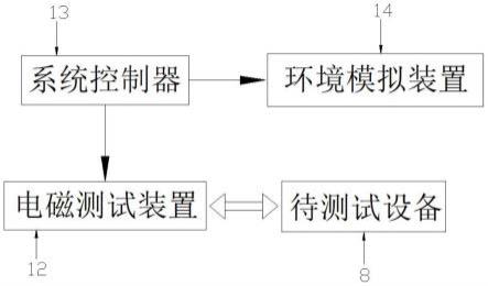 高低温环境电磁兼容综合试验系统的制作方法