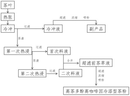 高茶多酚高咖啡因冷溶型茶粉的制备方法与流程