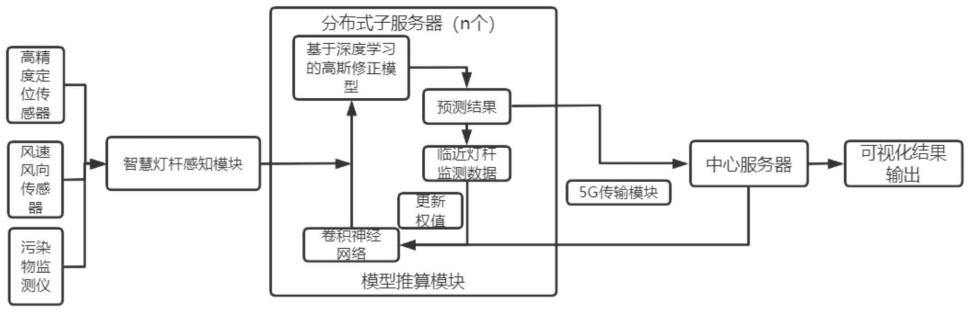 基于智能路灯的大气污染物溯源排查方法、终端及系统