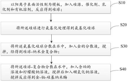 一种纳米酶的制备方法及其应用