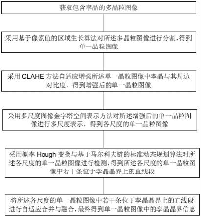 一种孪晶晶界的识别方法、装置、设备及可读存储介质