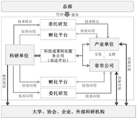 一种基于科技成果转化市场体系架构的方法与流程