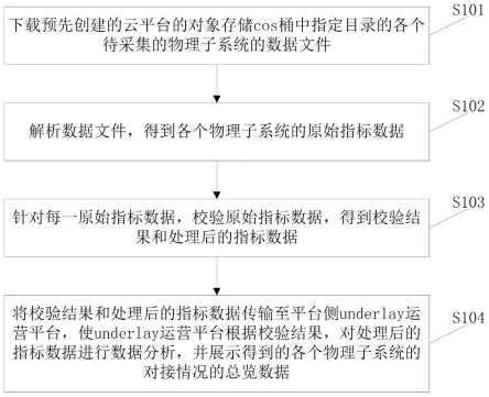 跨云平台的指标处理方法及装置与流程