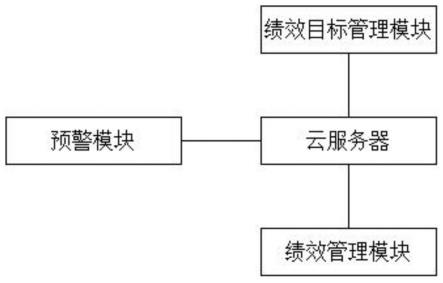 一种水务业务绩效管理分析系统的制作方法