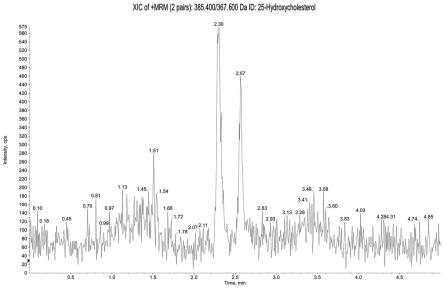 一种基于LC-MS/MS法检测25-羟基胆固醇的方法、试剂盒及其应用与流程