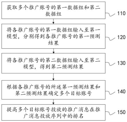 推广资源配置方法、系统、装置和存储介质与流程