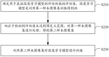 模型的训练方法、烟火检测方法、装置、电子设备及介质与流程