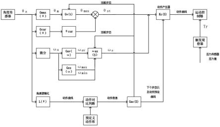 用于偏瘫患者的步态自适应控制方法及系统与流程