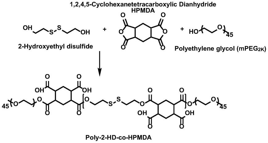 一种基于还原敏感聚合物递送阳离子铂药的纳米粒的制备方法