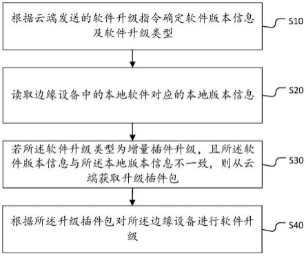 边缘设备软件升级方法、装置、设备及存储介质与流程