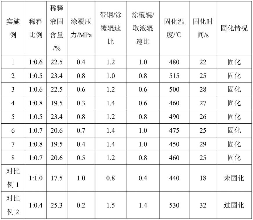 无取向硅钢无铬环保涂层的厚度控制方法与流程