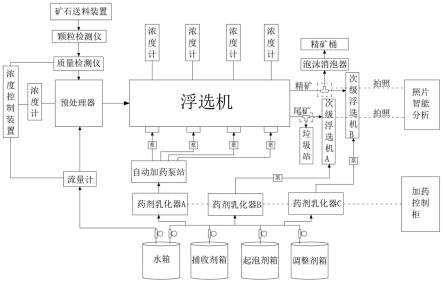 一种自动浮选加药系统